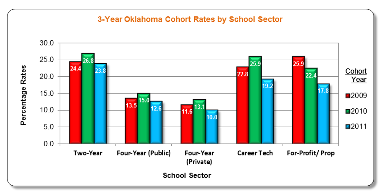 3-Year Oklahoma Cohort Rates by Sector